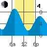 Montesano tide chart for Thursday, February 4, 2021