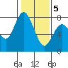 Montesano tide chart for Friday, February 5, 2021