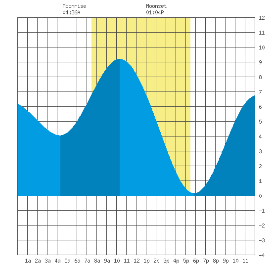 Montesano tide chart for Sunday, February 7, 2021