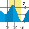Montesano tide chart for Sunday, February 7, 2021