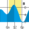 Montesano tide chart for Monday, February 8, 2021