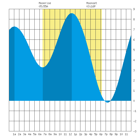 Montesano tide chart for Wednesday, March 10, 2021
