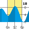 Montesano tide chart for Wednesday, March 10, 2021