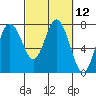 Montesano tide chart for Friday, March 12, 2021