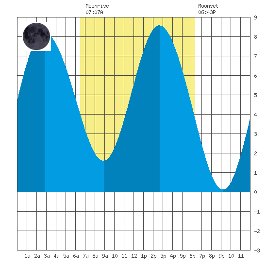 Montesano tide chart for Saturday, March 13, 2021