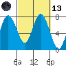 Montesano tide chart for Saturday, March 13, 2021