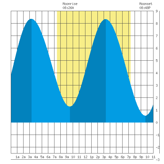 Montesano tide chart for Sunday, March 14, 2021