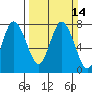 Montesano tide chart for Sunday, March 14, 2021