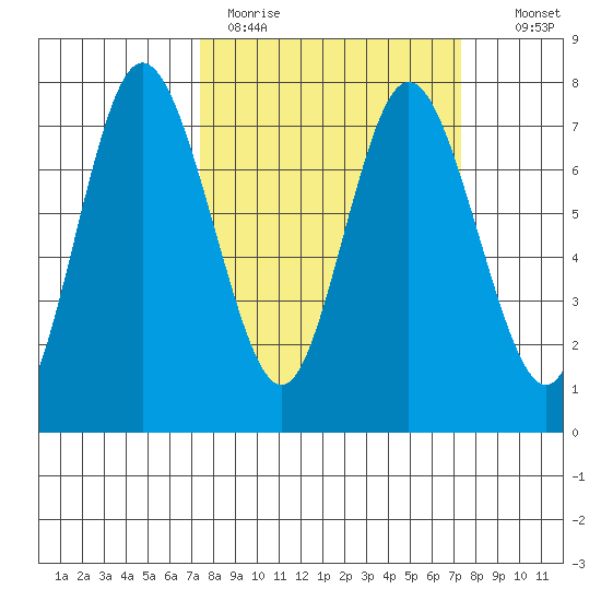 Montesano tide chart for Monday, March 15, 2021