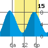 Montesano tide chart for Monday, March 15, 2021