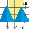 Montesano tide chart for Tuesday, March 16, 2021