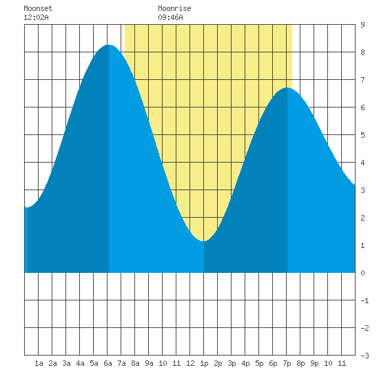 Montesano tide chart for Thursday, March 18, 2021
