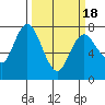 Montesano tide chart for Thursday, March 18, 2021