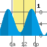 Montesano tide chart for Monday, March 1, 2021