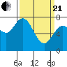 Montesano tide chart for Sunday, March 21, 2021