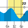 Montesano tide chart for Monday, March 22, 2021
