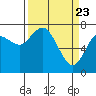 Montesano tide chart for Tuesday, March 23, 2021