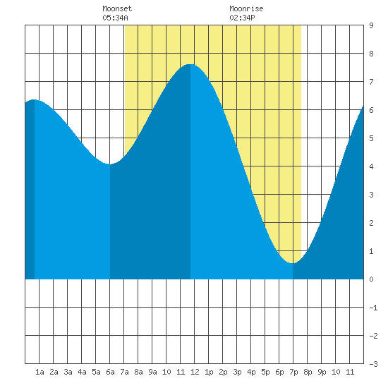 Montesano tide chart for Wednesday, March 24, 2021