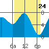Montesano tide chart for Wednesday, March 24, 2021