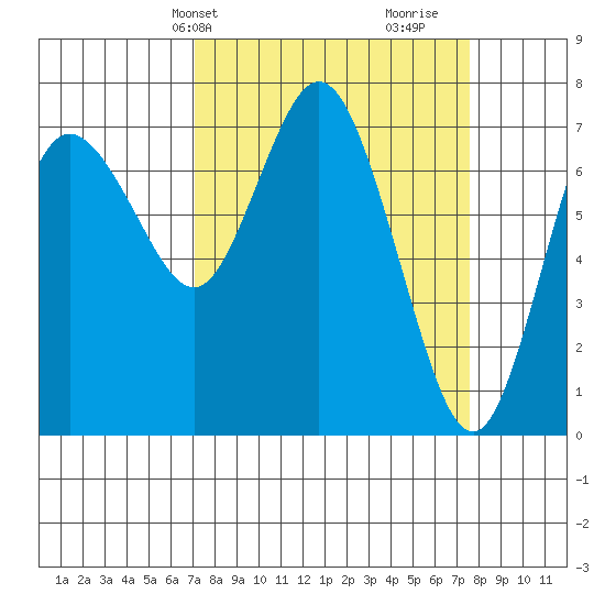 Montesano tide chart for Thursday, March 25, 2021