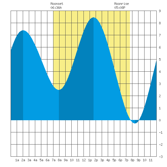 Montesano tide chart for Friday, March 26, 2021