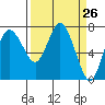 Montesano tide chart for Friday, March 26, 2021