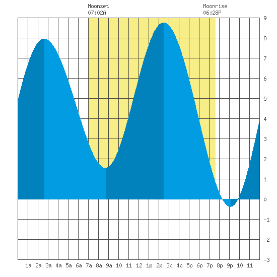 Montesano tide chart for Saturday, March 27, 2021