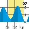 Montesano tide chart for Saturday, March 27, 2021