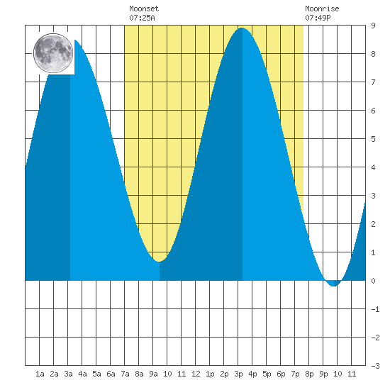 Montesano tide chart for Sunday, March 28, 2021