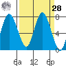 Montesano tide chart for Sunday, March 28, 2021