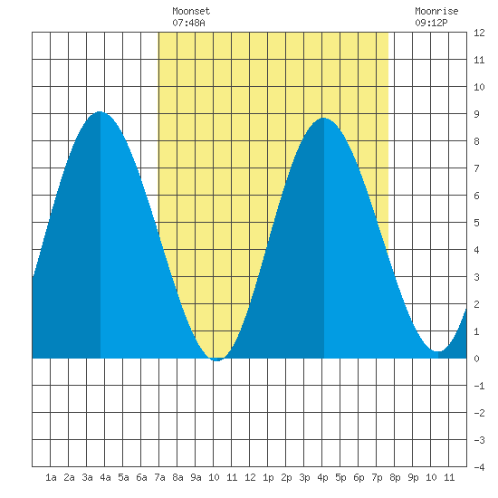 Montesano tide chart for Monday, March 29, 2021