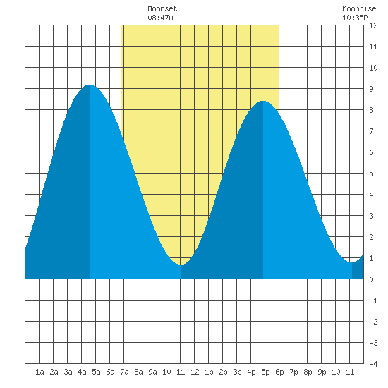Montesano tide chart for Tuesday, March 2, 2021