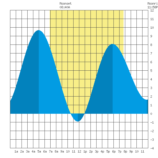 Montesano tide chart for Wednesday, March 31, 2021