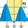 Montesano tide chart for Wednesday, March 31, 2021