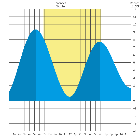 Montesano tide chart for Wednesday, March 3, 2021
