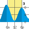 Montesano tide chart for Wednesday, March 3, 2021