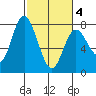 Montesano tide chart for Thursday, March 4, 2021