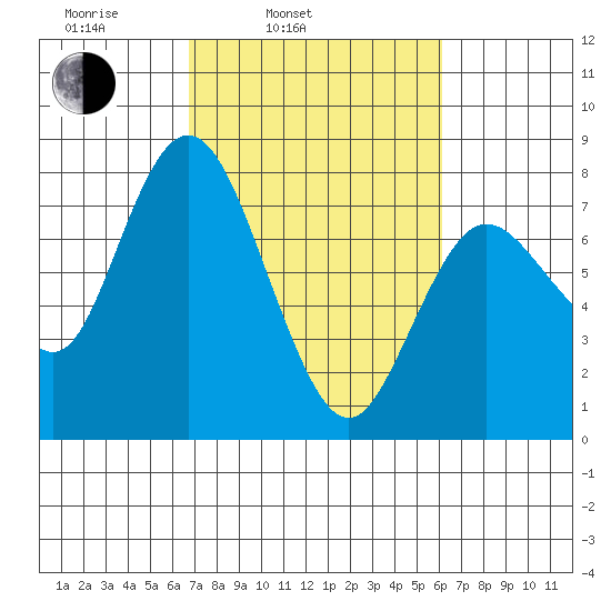 Montesano tide chart for Friday, March 5, 2021