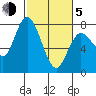 Montesano tide chart for Friday, March 5, 2021