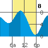 Montesano tide chart for Monday, March 8, 2021