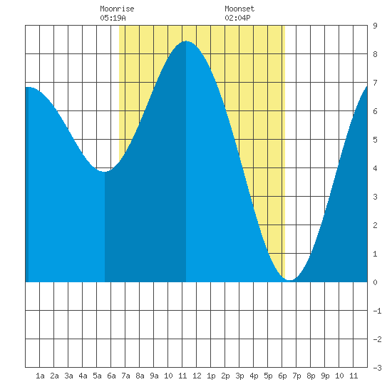 Montesano tide chart for Tuesday, March 9, 2021