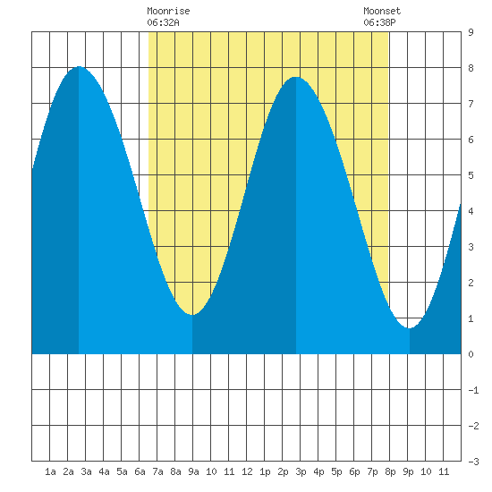 Montesano tide chart for Saturday, April 10, 2021