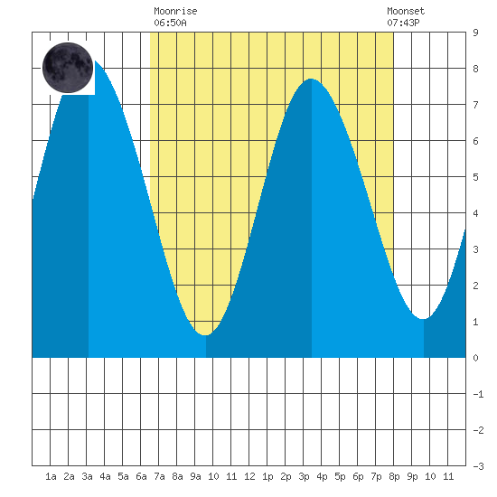 Montesano tide chart for Sunday, April 11, 2021