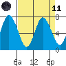 Montesano tide chart for Sunday, April 11, 2021