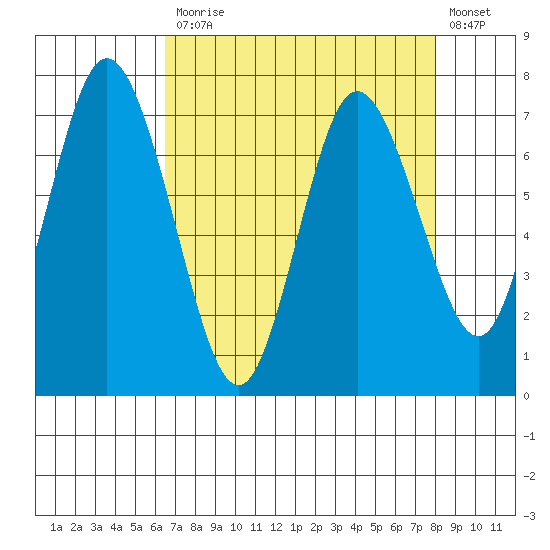 Montesano tide chart for Monday, April 12, 2021