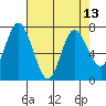 Montesano tide chart for Tuesday, April 13, 2021
