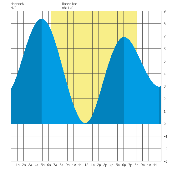 Montesano tide chart for Thursday, April 15, 2021