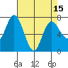 Montesano tide chart for Thursday, April 15, 2021