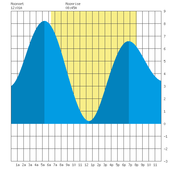 Montesano tide chart for Friday, April 16, 2021