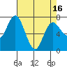 Montesano tide chart for Friday, April 16, 2021